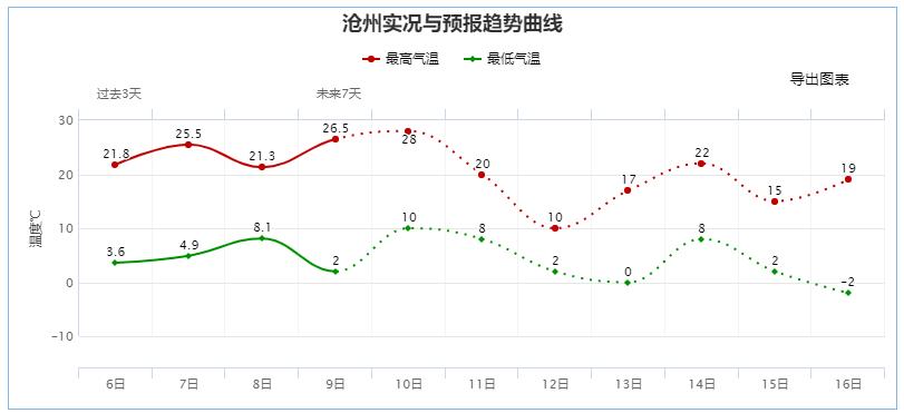 沧州历年高温天数?沧州今天的天气多少度-图2 沧州历年高温天数?沧州今天的天气多少度-图2