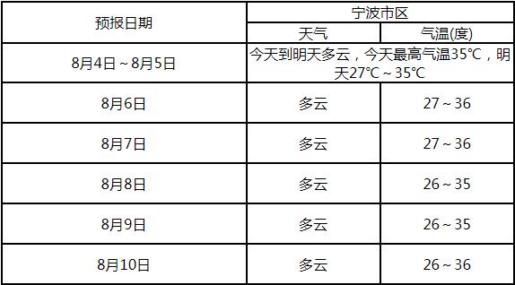 宁波湿度一般多少?2月份宁波的温度是多少钱-图2 宁波湿度一般多少?2月份宁波的温度是多少钱-图2