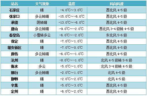 广州与河北承德最低气温?河北温度多少现在-图2 广州与河北承德最低气温?河北温度多少现在-图2
