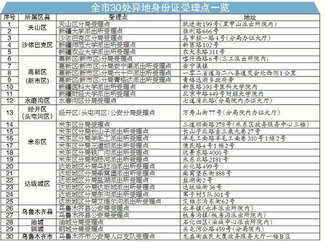 652804是哪里的身份证?新疆乌鲁木齐身份证号开头是多少-图2 652804是哪里的身份证?新疆乌鲁木齐身份证号开头是多少-图2