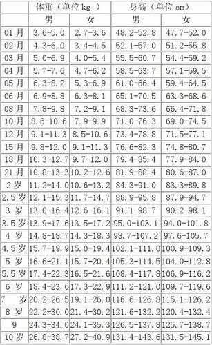 2岁宝宝30斤正常吗?多少范围体重都属于正常呢?一米二的女生标准体重多少-图1 2岁宝宝30斤正常吗?多少范围体重都属于正常呢?一米二的女生标准体重多少-图1