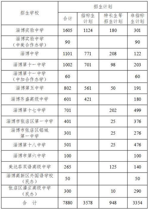 2020年淄博市十一中的招生标准?淄博 11月中旬起温多少度-图1 2020年淄博市十一中的招生标准?淄博 11月中旬起温多少度-图1