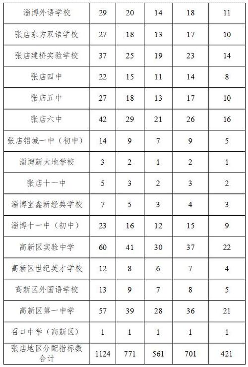 2020年淄博市十一中的招生标准?淄博 11月中旬起温多少度-图3 2020年淄博市十一中的招生标准?淄博 11月中旬起温多少度-图3