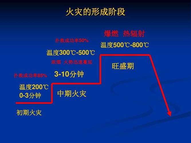 火灾所能达到温度是多少?大火一般为多少度-图3 火灾所能达到温度是多少?大火一般为多少度-图3