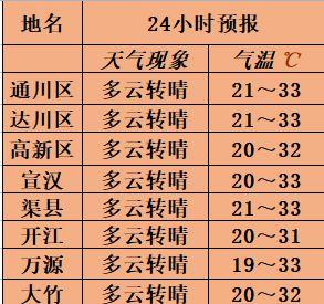 达州气候特点?达州的冬天一般多少度-图2 达州气候特点?达州的冬天一般多少度-图2