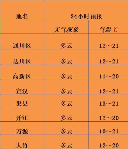 达州气候特点?达州的冬天一般多少度-图3 达州气候特点?达州的冬天一般多少度-图3
