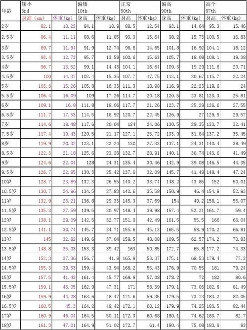 十岁男童标准身高体重?孩子身高131体重多少-图2 十岁男童标准身高体重?孩子身高131体重多少-图2