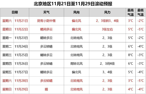 2020年承德最低温度是多少?河北承德最新天气29号多少度-图2 2020年承德最低温度是多少?河北承德最新天气29号多少度-图2