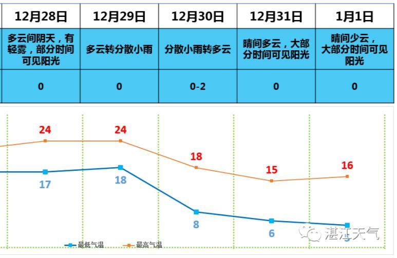 湛江冬天最低温度?湛江历史最低气温是多少度-图2 湛江冬天最低温度?湛江历史最低气温是多少度-图2
