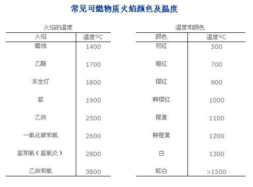 常见火焰温度?温度多少度全年高温-图1 常见火焰温度?温度多少度全年高温-图1