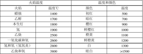 常见火焰温度?温度多少度全年高温-图2 常见火焰温度?温度多少度全年高温-图2