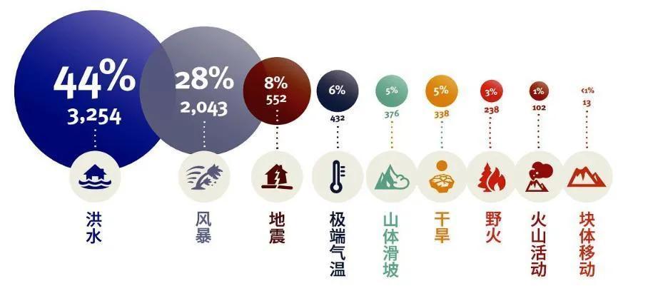 气象灾害等级划分?在各类自然灾害中气象灾害占多少百分比-图2 气象灾害等级划分?在各类自然灾害中气象灾害占多少百分比-图2