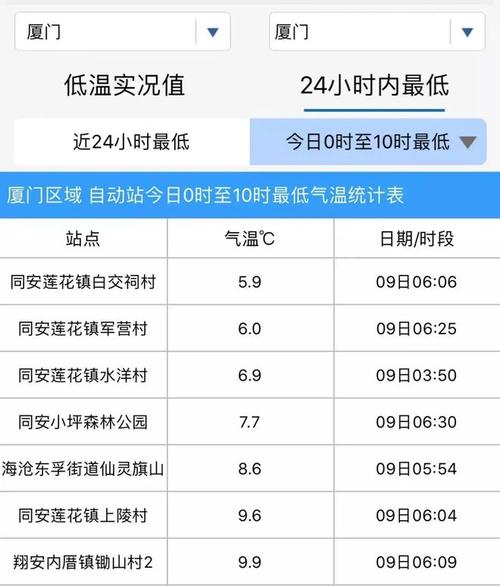 厦门最冷的是哪一年?厦门同安区最低温度是多少-图1 厦门最冷的是哪一年?厦门同安区最低温度是多少-图1