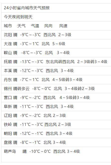 2020年辽宁省最低温度是多少?辽宁省朝阳气温多少-图1 2020年辽宁省最低温度是多少?辽宁省朝阳气温多少-图1