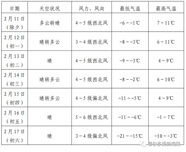 鄂尔多斯常年天气温度?内蒙鄂尔多斯现在温度是多少-图3 鄂尔多斯常年天气温度?内蒙鄂尔多斯现在温度是多少-图3