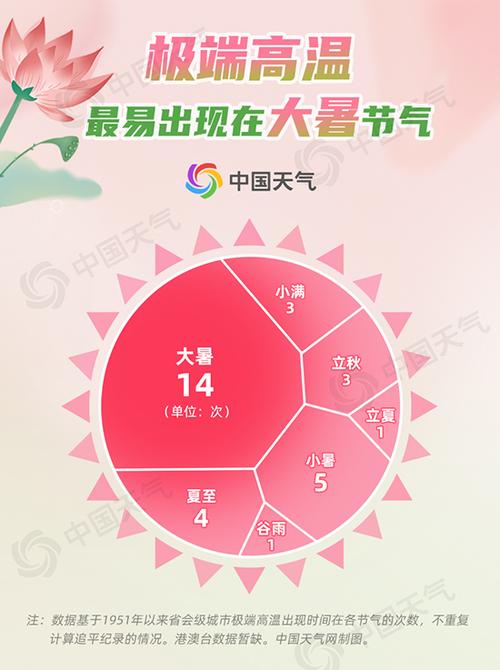 郑州二十四节气民风民俗介绍?郑州大暑最高多少气温-图2 郑州二十四节气民风民俗介绍?郑州大暑最高多少气温-图2