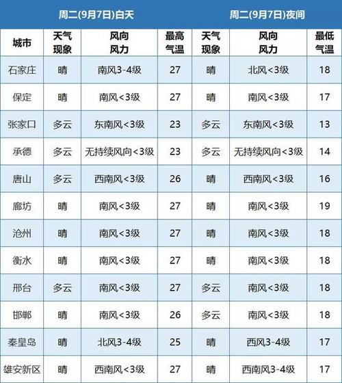 张家口夏天气温最低的地方?张家口夏天最高温度多少-图3 张家口夏天气温最低的地方?张家口夏天最高温度多少-图3