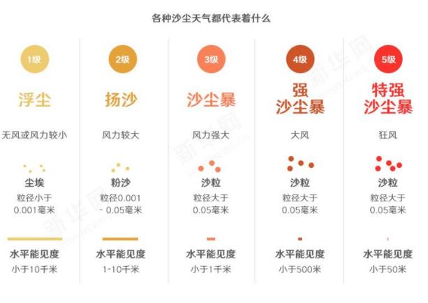 沙尘暴广东话什么意思?水平能见度小于多少米的属于严重风沙天气-图1 沙尘暴广东话什么意思?水平能见度小于多少米的属于严重风沙天气-图1