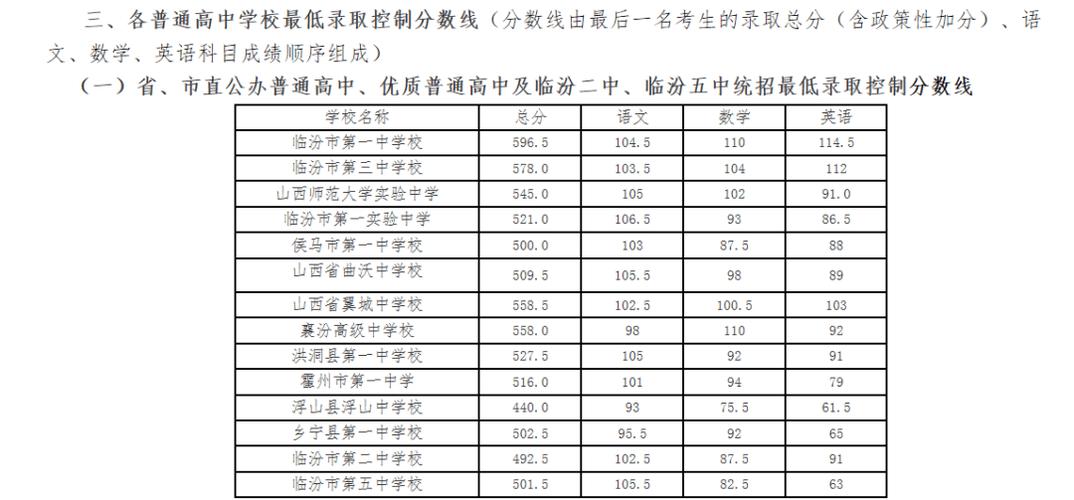 2020年中考临汾市建档线?2020年山西临汾最冷零下多少度会冻-图1 2020年中考临汾市建档线?2020年山西临汾最冷零下多少度会冻-图1