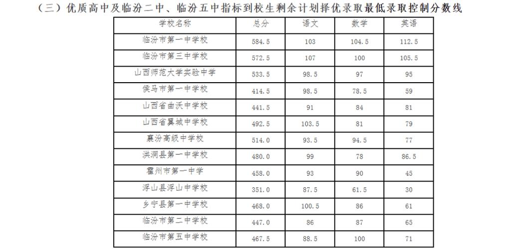 2020年中考临汾市建档线?2020年山西临汾最冷零下多少度会冻-图2 2020年中考临汾市建档线?2020年山西临汾最冷零下多少度会冻-图2