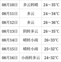 蚌埠年日照时长?蚌埠地区年平均气温多少度-图3 蚌埠年日照时长?蚌埠地区年平均气温多少度-图3