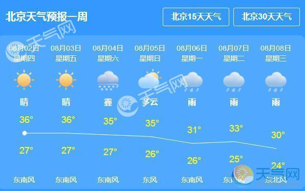 北京有史以来最高气温多少度呀?北京顺义今天气温是多少度-图2 北京有史以来最高气温多少度呀?北京顺义今天气温是多少度-图2