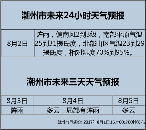 夏天潮州最热多少度?潮州最高气温是多少度-图3 夏天潮州最热多少度?潮州最高气温是多少度-图3