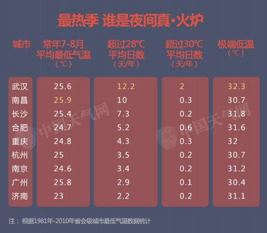 四大火炉指的是哪四个城市?杭州2020年12月31日云量多少-图2 四大火炉指的是哪四个城市?杭州2020年12月31日云量多少-图2