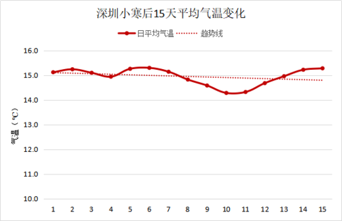 深圳冬季最低气温是多少度?本周六深圳的最高温度和最低温度是多少-图2 深圳冬季最低气温是多少度?本周六深圳的最高温度和最低温度是多少-图2