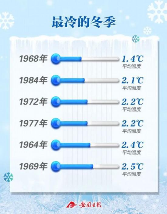 冬天的最低温度一般是多少?冬天最冷一般多少度啊-图1 冬天的最低温度一般是多少?冬天最冷一般多少度啊-图1
