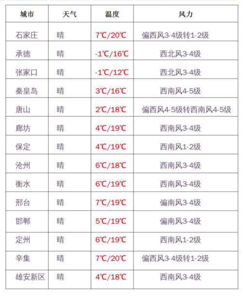 保定历年冬天温度？河北每年最高气温多少度-图3