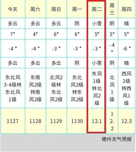 历史上德州气温最冷有多少度？德州最低冬天气温多少度-图1