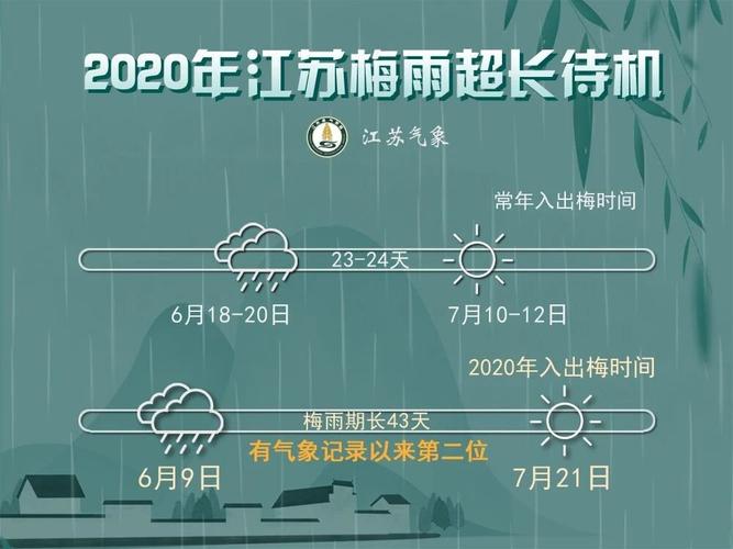 2020上海梅雨结束了吗?上海2020年梅雨季节多少天-图3 2020上海梅雨结束了吗?上海2020年梅雨季节多少天-图3