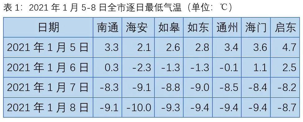 南通几月最冷?南通历史上最冷多少度-图3 南通几月最冷?南通历史上最冷多少度-图3