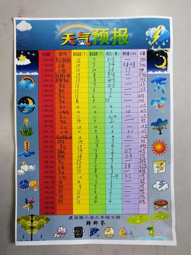 在天气，日历中，我们可以使用一些什么来记录，云量降水量，风速和风向等天气现象？根据云量的多少 主要出现的天气现象是-图1