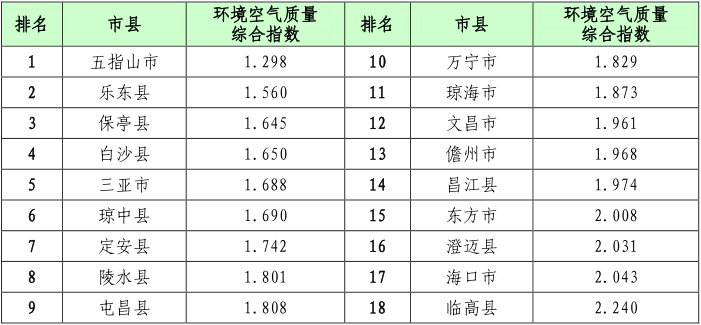 海南含氧量排名?海南省临高县空气质量是多少-图1 海南含氧量排名?海南省临高县空气质量是多少-图1