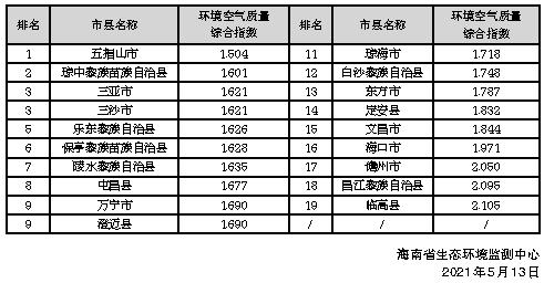 海南含氧量排名?海南省临高县空气质量是多少-图2 海南含氧量排名?海南省临高县空气质量是多少-图2