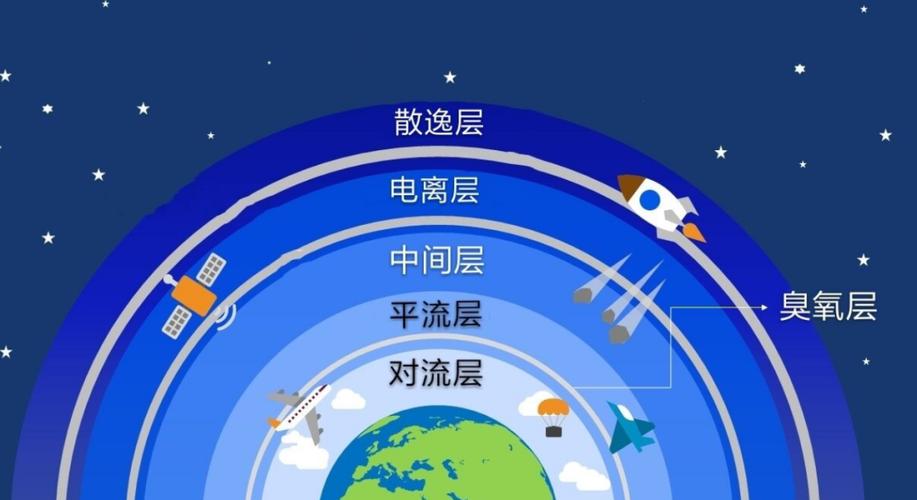 大气压分几层?平流层是多少层-图1 大气压分几层?平流层是多少层-图1