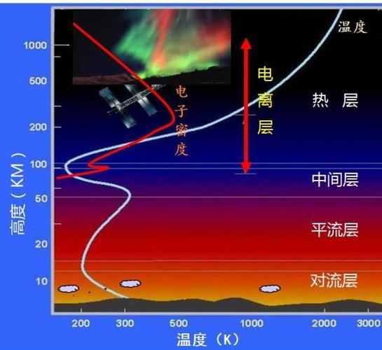 大气压分几层?平流层是多少层-图3 大气压分几层?平流层是多少层-图3