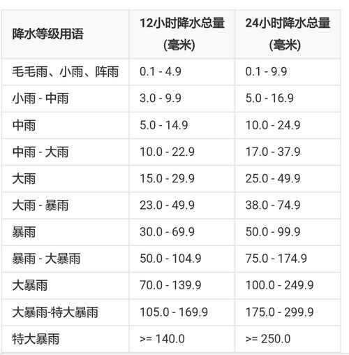 科学家降水量的六个等级?降水量1毫米 雨量等级是多少-图1 科学家降水量的六个等级?降水量1毫米 雨量等级是多少-图1