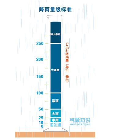 科学家降水量的六个等级?降水量1毫米 雨量等级是多少-图2 科学家降水量的六个等级?降水量1毫米 雨量等级是多少-图2