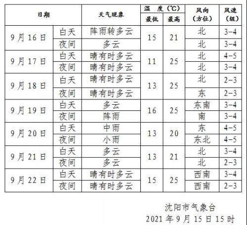 沈阳的平均气温是多少?沈阳气温是多少度啊-图1 沈阳的平均气温是多少?沈阳气温是多少度啊-图1