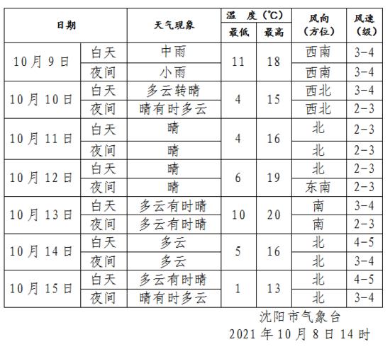 沈阳的平均气温是多少?沈阳气温是多少度啊-图2 沈阳的平均气温是多少?沈阳气温是多少度啊-图2