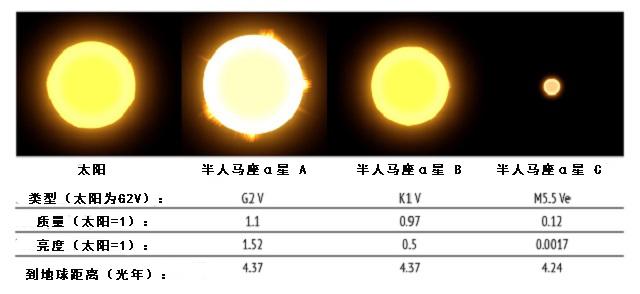 半人马座温度?双星表面温度是多少-图2 半人马座温度?双星表面温度是多少-图2