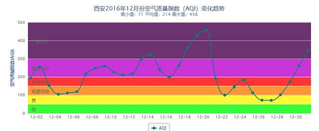 西安雾霾持续多久？今天西安的雾霾指数多少-图2