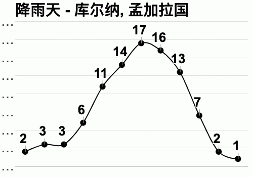 孟加拉国家热吗?目前孟加拉国气温是多少-图3 孟加拉国家热吗?目前孟加拉国气温是多少-图3