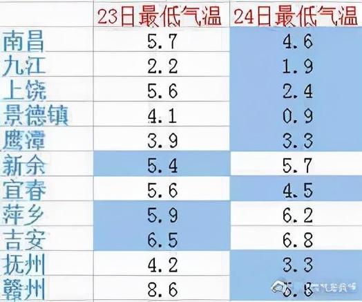 江西最冷的地方排名?景德镇冬天最低温度是多少度-图1 江西最冷的地方排名?景德镇冬天最低温度是多少度-图1