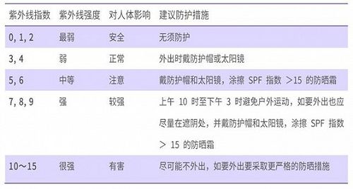 紫外线强度分为什么级?紫外线指数为3是多少强度-图1 紫外线强度分为什么级?紫外线指数为3是多少强度-图1