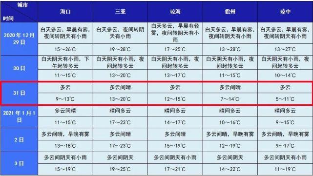 2020年冬季最低气温多少?人冬天早晨的气温在多少度-图3 2020年冬季最低气温多少?人冬天早晨的气温在多少度-图3