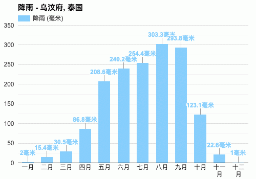 曼谷天气一年四季?泰国曼谷的年平均温度是多少-图3 曼谷天气一年四季?泰国曼谷的年平均温度是多少-图3